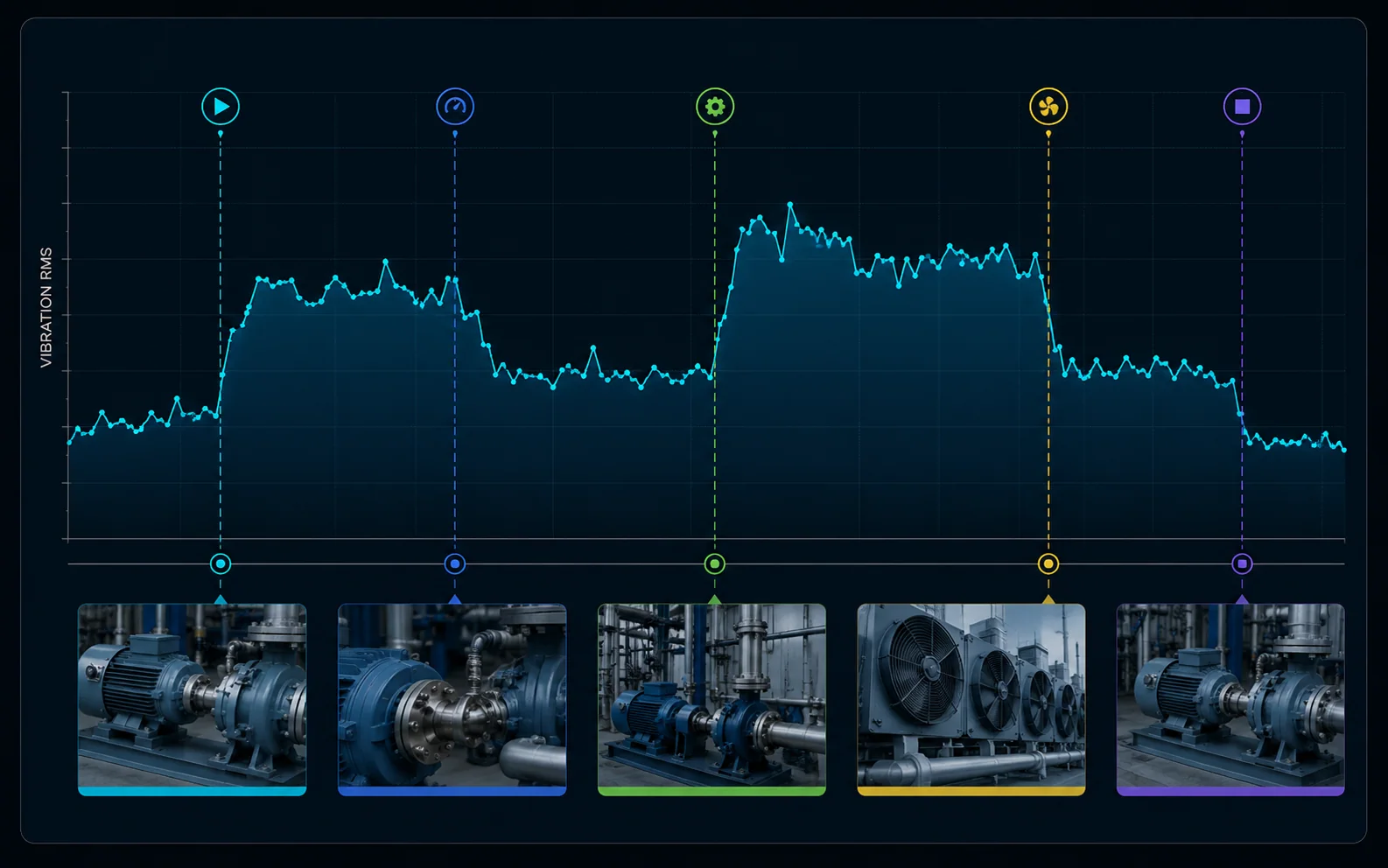 Vibration RMS condition trend with operating-event markers and equipment photographs.